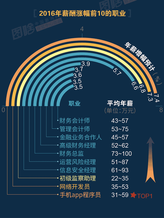 【圖解】2016哪行最賺錢？金融、互聯網領跑中外